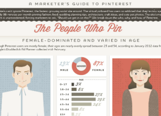 Pinterest-Guide für Marketing Experten (Infografik)