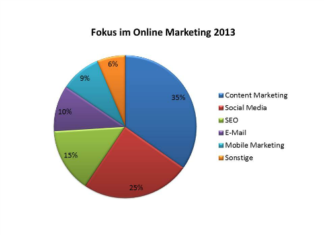 Content Marketing 2013: Studie bestätigt Fokus auf die neue Königs-Disziplin