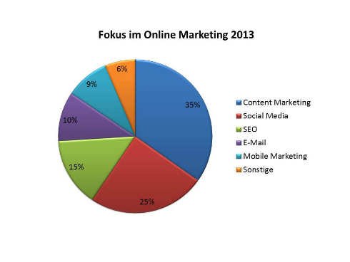 Fokus im online Marketing