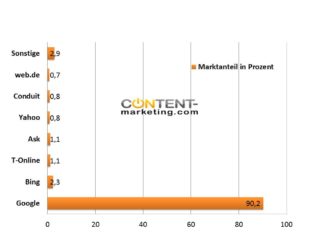 Google unangefochten Marktführer bei Suchmaschinen in Deutschland