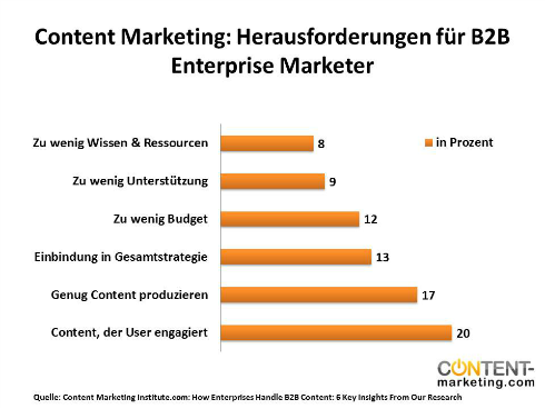 Content Marketing Herausforderungen in den USA