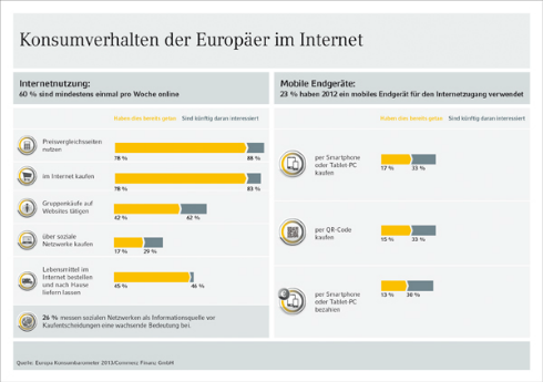 Mobiler Konsum Mobiler Konsum