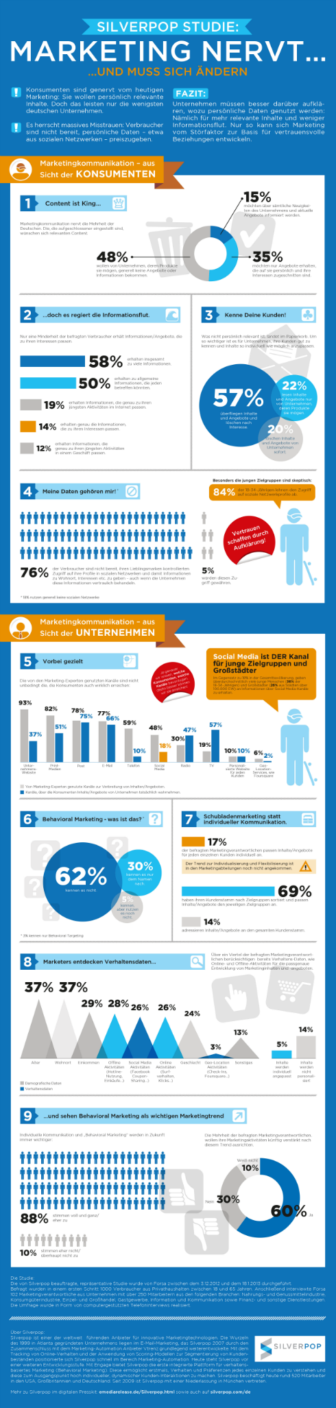 Marketing muss sich ändern