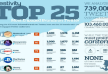 Twitter Follower: Qualität vor Quantität (Infografik)