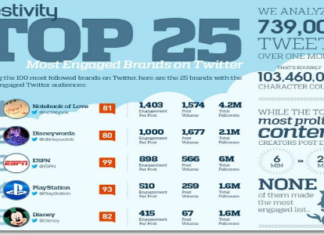 Twitter Follower: Qualität vor Quantität (Infografik)
