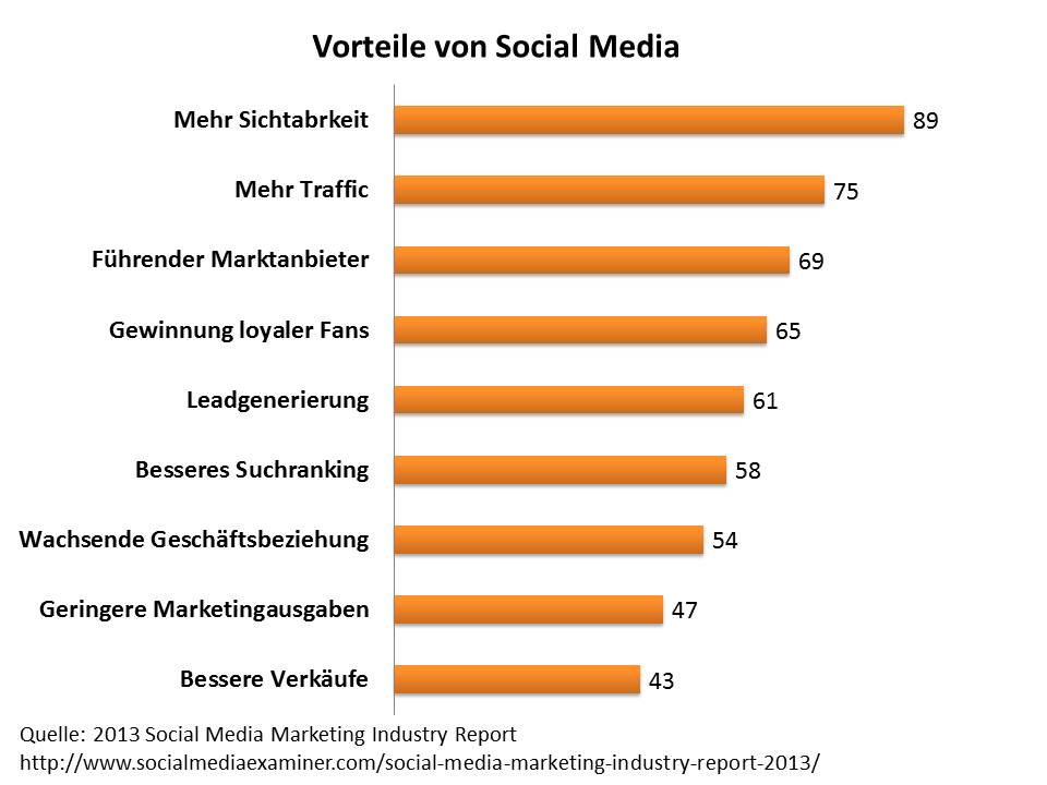 vorteile-von-social-media
