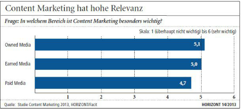 Content-marketing-relevanz