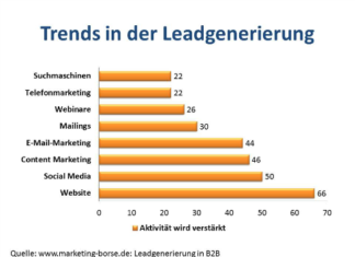 Was sind Leads heute? Content Marketing ist Trend