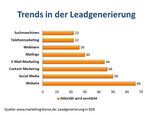 Leadgenerierung Leadgenerierung