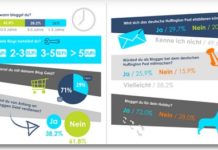 Blogs in Deutschland (Infografik)