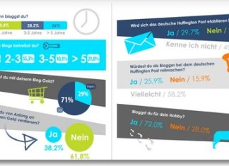 Blogs in Deutschland (Infografik)