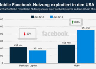 Mobile Facebook-Nutzung explodiert in den USA