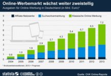 Online-Werbemarkt wächst