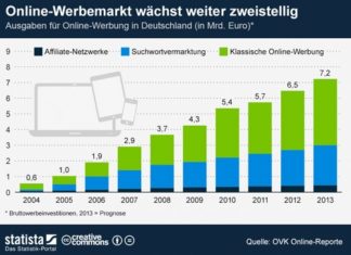 Online-Werbemarkt wächst