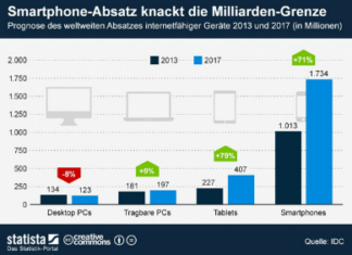 Smartphone-Markt entwickelt sich rasant – Tendenz steigend