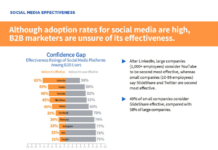 Social Media-Aktivitäten sind wichtig, über deren Effektivität herrscht Zweifel
