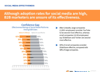 Social Media-Aktivitäten sind wichtig, über deren Effektivität herrscht Zweifel