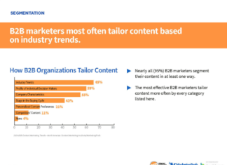 B2B Marketer generieren ihre Inhalte auf Basis von Branchen- und Industrie-Trends