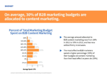 30% der B2B Marketing Budgets werden für Content Marketing eingeplant