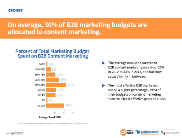B2B-marketing-budget B2B-marketing-budget