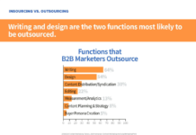 Text und Layout werden beim Content Marketing besonders häufig extern vergeben