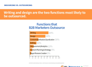 Text und Layout werden beim Content Marketing besonders häufig extern vergeben