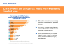 B2B Marketers nutzen Social Media häufiger und intensiver als im Vorjahr