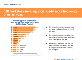 B2B Marketers nutzen Social Media häufiger und intensiver als im Vorjahr