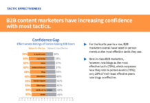 B2B Content Marketer haben mehr Vertrauen in unterschiedliche Taktiken