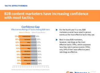 B2B Content Marketer haben mehr Vertrauen in unterschiedliche Taktiken