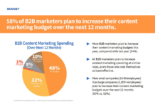 Mehr Budget für Content Marketing im B2B-Bereich geplant