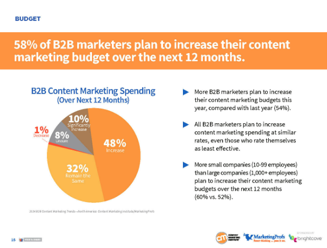 Content-marketing-budget Content-marketing-budget