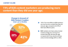 Content-Erstellung: mehr Inhalte als noch vor einem Jahr
