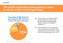 Bei 73 % der B2B Unternehmen gibt es einen Content Marketing Verantwortlichen