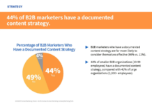 Content-Marketing im B2B: Mit einer dokumentierten Strategie erfolgreich sein