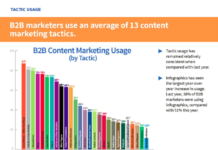 B2B Marketer nutzen im Schnitt 13 unterschiedliche Content Marketing Taktiken
