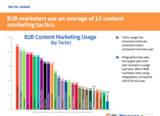 B2B Marketer nutzen im Schnitt 13 unterschiedliche Content Marketing Taktiken