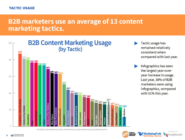 Content-marketing-taktiken