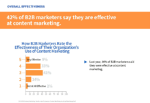 42% der Marketer in den USA bewerten ihr Content Marketing als effektiv