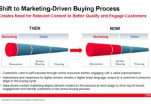 Oracle steigt ins Content Marketing Business ein