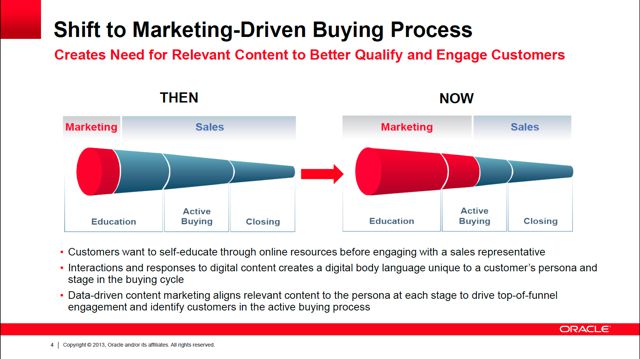 oracle-buying-process