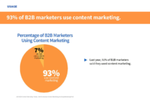 93% der B2B-Marketer in den USA setzen Content Marketing um