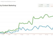 41,5% Klickrate bei Content Marketing E-Mails weekly-content-marketing-report