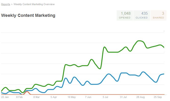 weekly-content-marketing-report-20131021