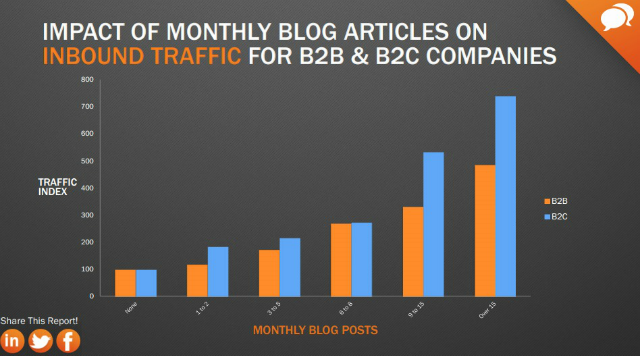 B2B-und-B2C-Unternehmen-Blogging B2B-und-B2C-Unternehmen-Blogging