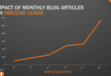 Wie Bloggen sich auf die Lead-Generierung auswirkt