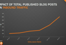 Welchen Einfluss hat die Anzahl der Blog-Posts auf den Website Traffic?