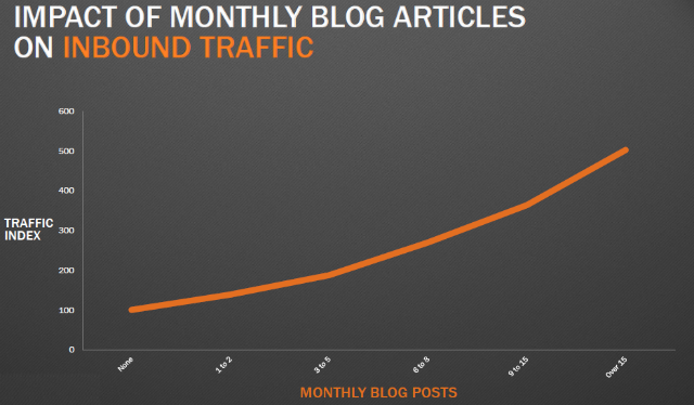 Blog-Artikel-und-Website-Traffic Blog-Artikel-und-Website-Traffic