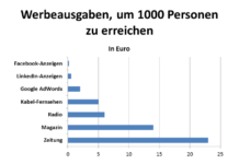 Warum es sich lohnt, auf Facebook zu werben