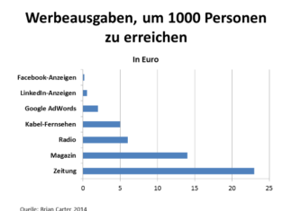Warum es sich lohnt, auf Facebook zu werben